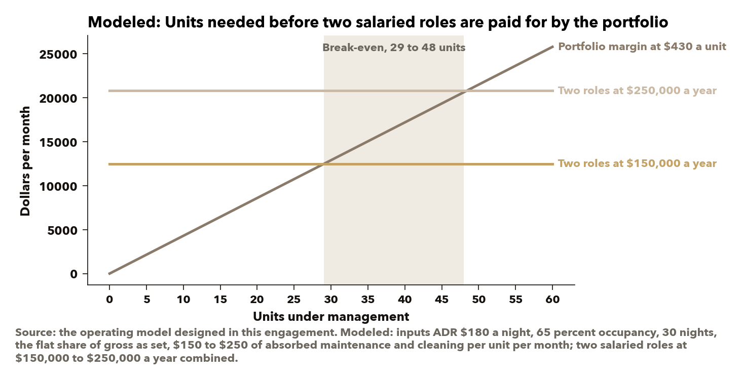 The two roles are paid for by the portfolio only past the shaded band. Source: the operating model designed in this engagement, modeled on the inputs printed under the chart.